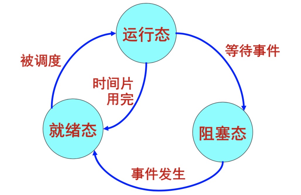 tristage