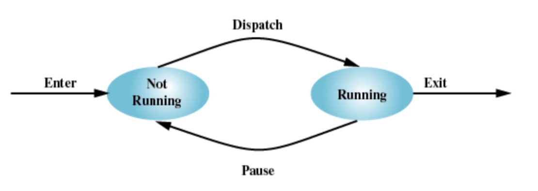 two-stage